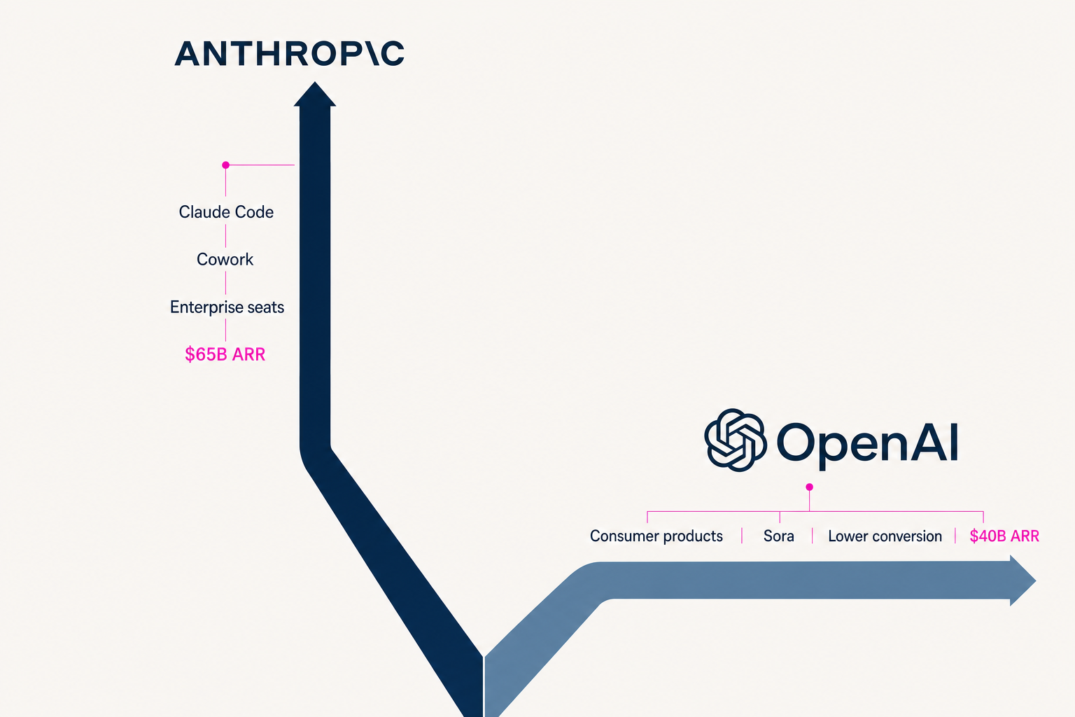 Anthropic's enterprise-agent path outpaced OpenAI's consumer strategy in 2025 revenue growth.